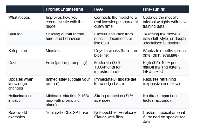 These three terms come up together constantly in 2026, and the confusion is understandable because they all aim at the same goal: making AI more useful for specific tasks. They solve very different problems.